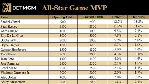 mlb public bet - mlb betting splits today.